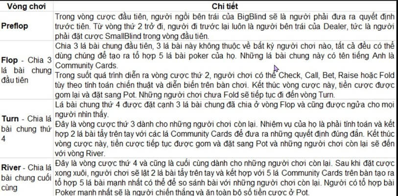 Thuật ngữ về các vòng chơi trong Poker